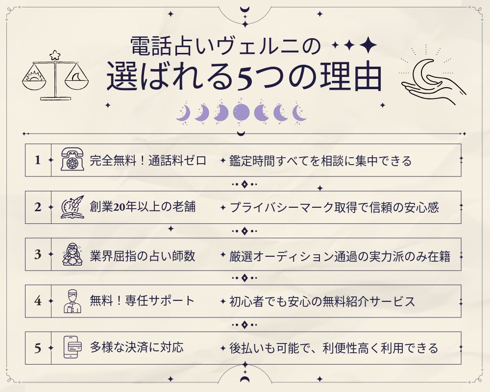 電話占いヴェルニが選ばれる5つの理由（通話料無料、20年実績、1400名占い師など）をまとめたインフォグラフィック