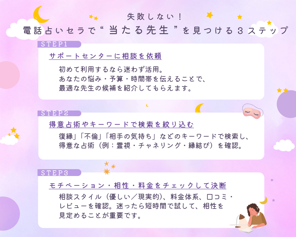 電話占いセラで当たる先生を見つける3ステップ（サポート、占術検索、相性・料金チェック）のフローチャート。